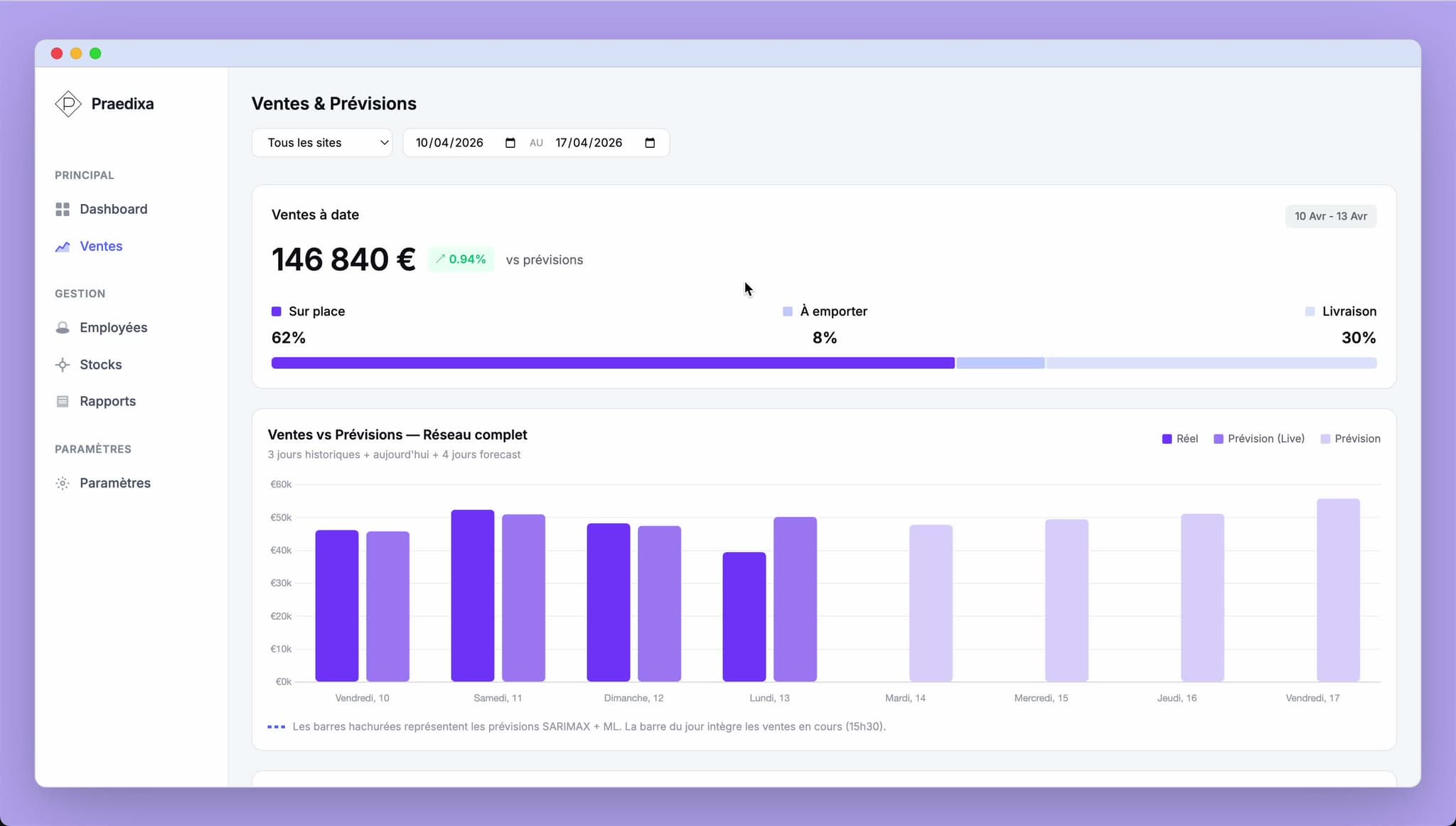 Praedixa sales and forecast screen showing predicted volumes and forecast bars across multiple days.