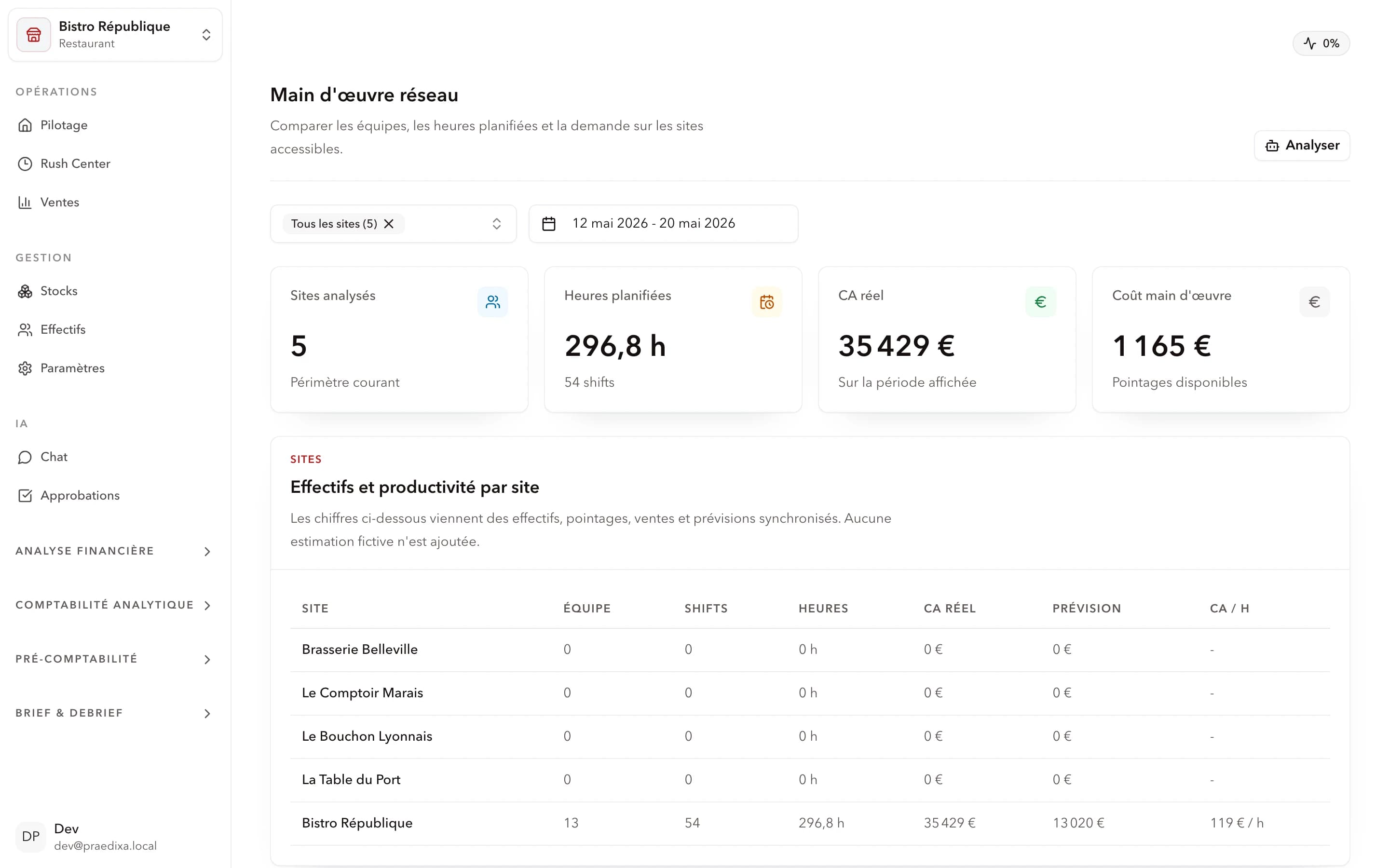Tableau de bord de pilotage réseau Praedixa avec KPIs consolidés des sites d'un réseau de restauration multi-sites