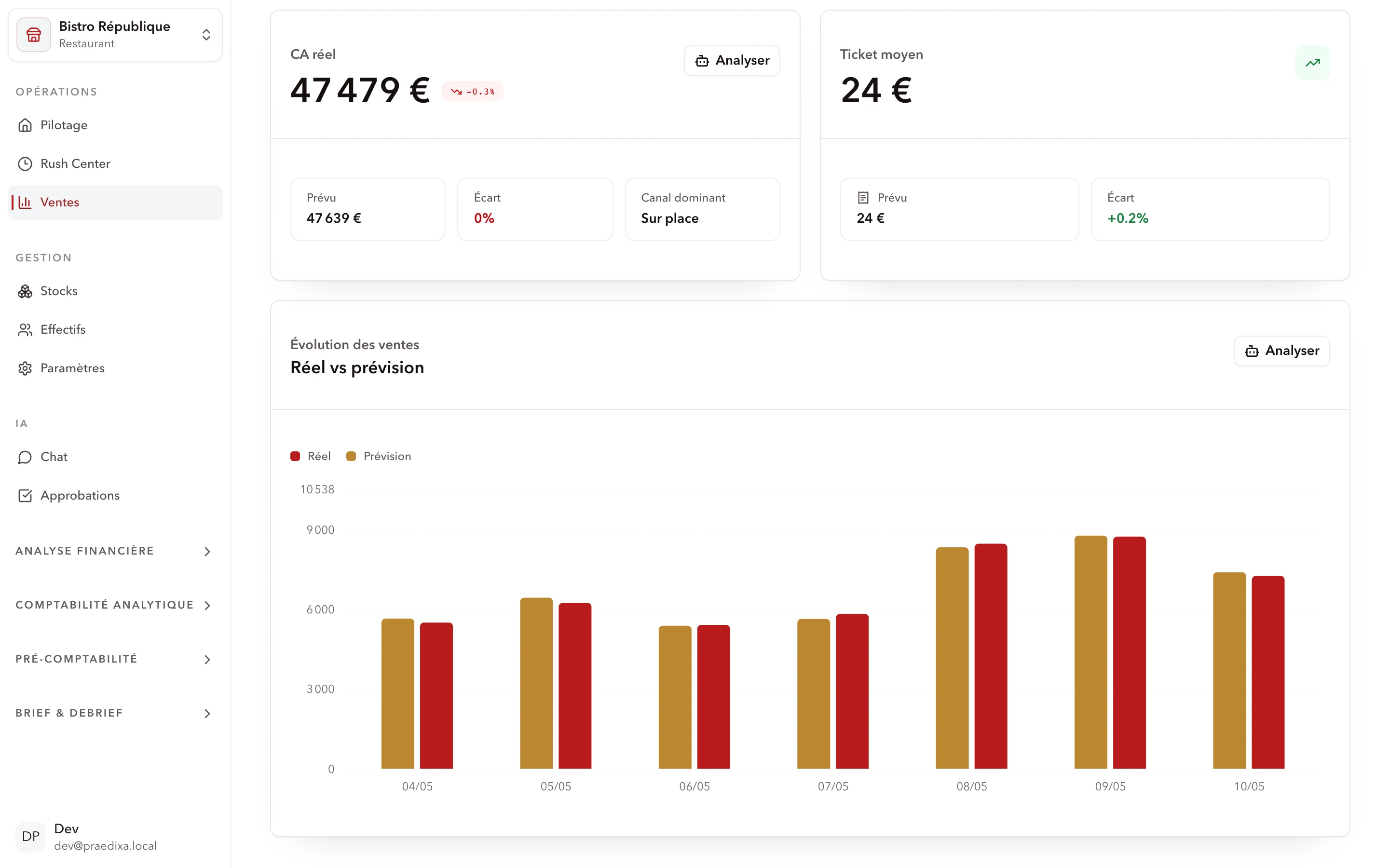 Praedixa forecast accuracy per site and horizon as a Fullsoon alternative