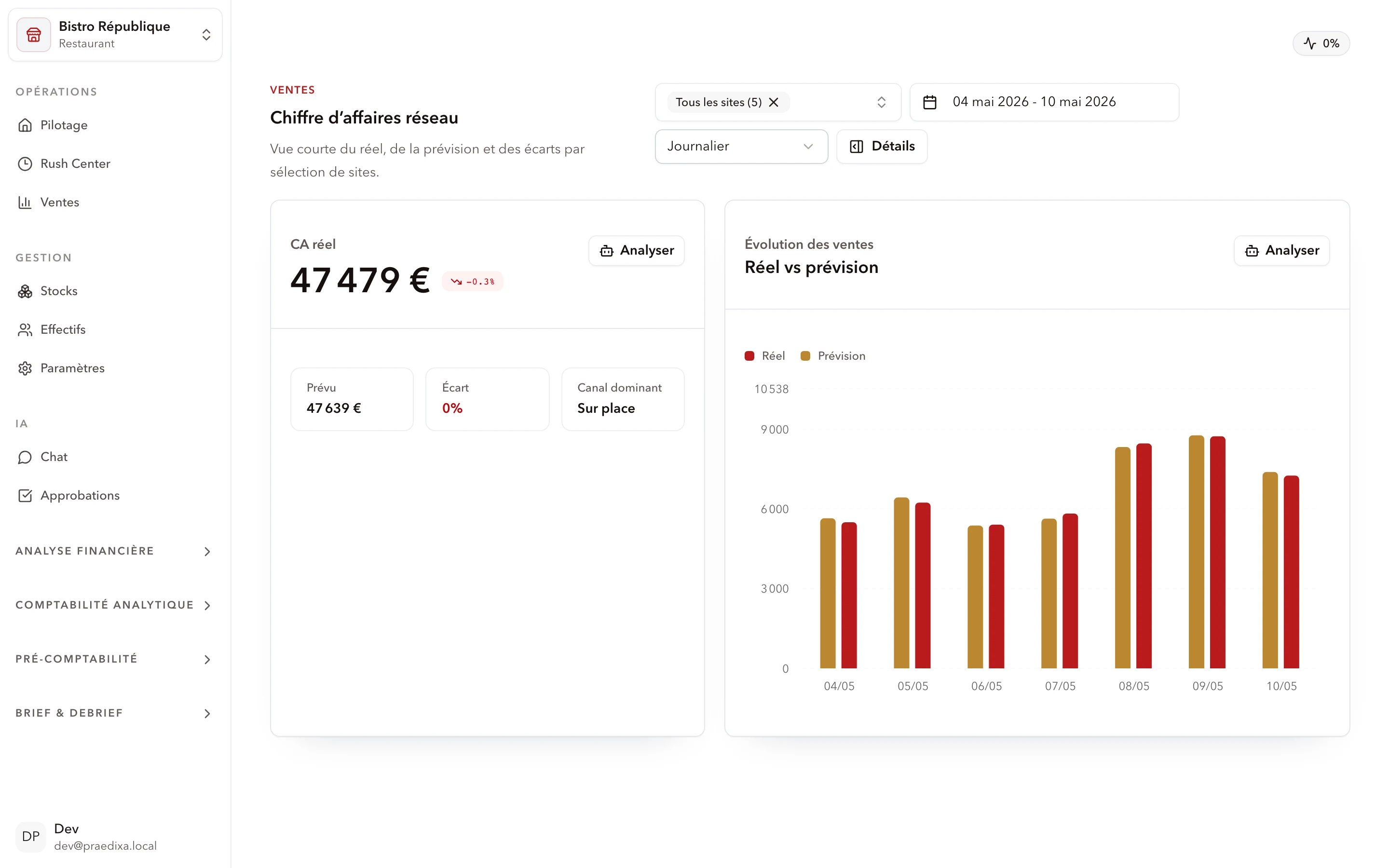 Praedixa demand forecast chart with actual vs predicted across a restaurant network